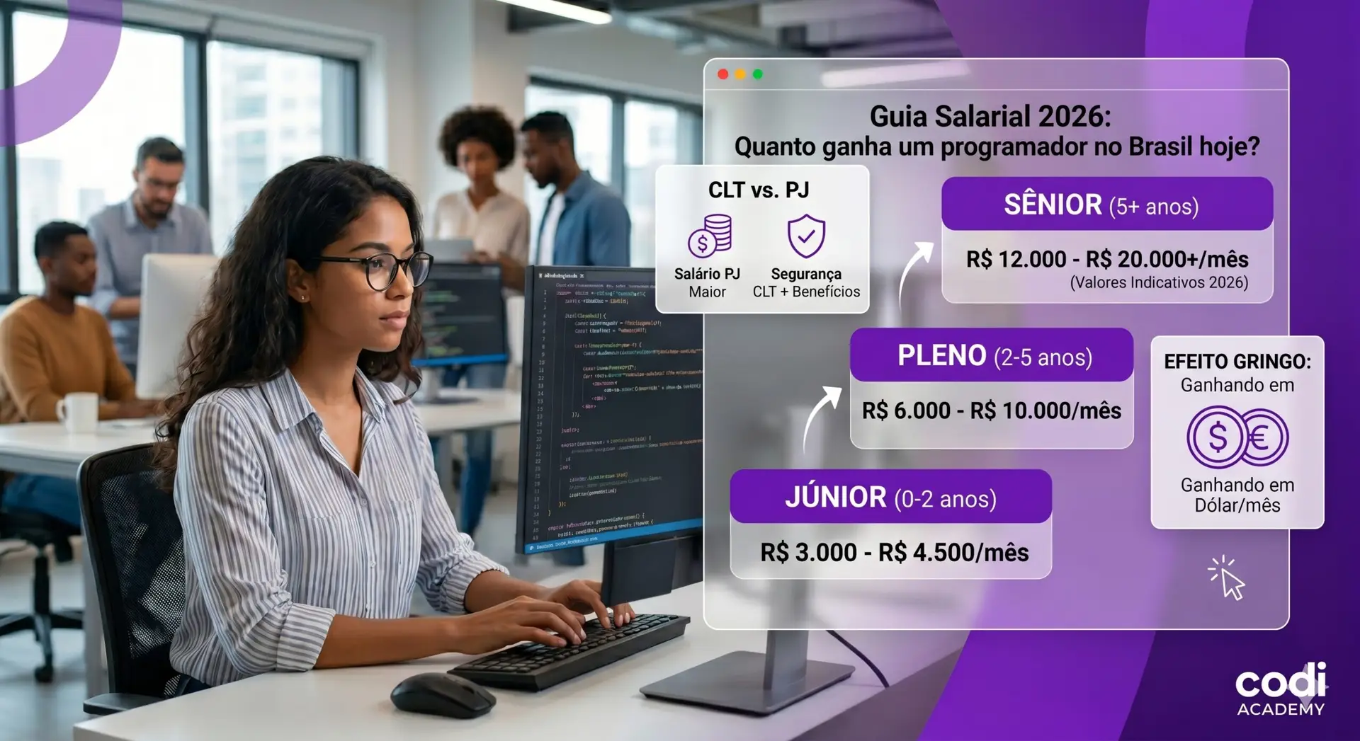 Infográfico detalhado sobre a faixa salarial de programadores no Brasil em 2026, com escada de senioridade (Júnior, Pleno, Sênior), comparação CLT vs. PJ, e o efeito gringo de ganhar em dólar, sobreposto a uma foto de uma programadora da Codi Academy trabalhando em um escritório moderno.