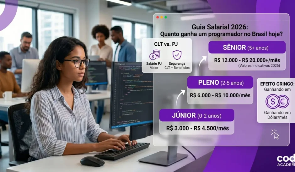 Infográfico detalhado sobre a faixa salarial de programadores no Brasil em 2026, com escada de senioridade (Júnior, Pleno, Sênior), comparação CLT vs. PJ, e o efeito gringo de ganhar em dólar, sobreposto a uma foto de uma programadora da Codi Academy trabalhando em um escritório moderno.